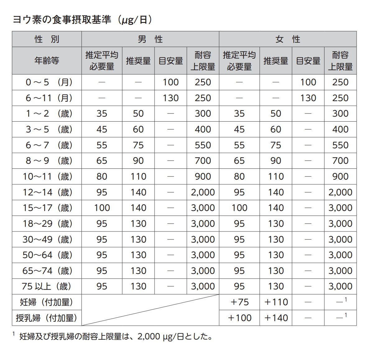 ヨウ素の生理作用 食事摂取基準 多く含む食品などを簡単にまとめてみた スポーツ栄養士あじのブログ