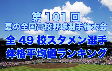 19年 第101回 夏の甲子園 各校のレギュラー選手の平均身長 体重 Bmiをランキング形式で紹介 スポーツ栄養士あじのブログ